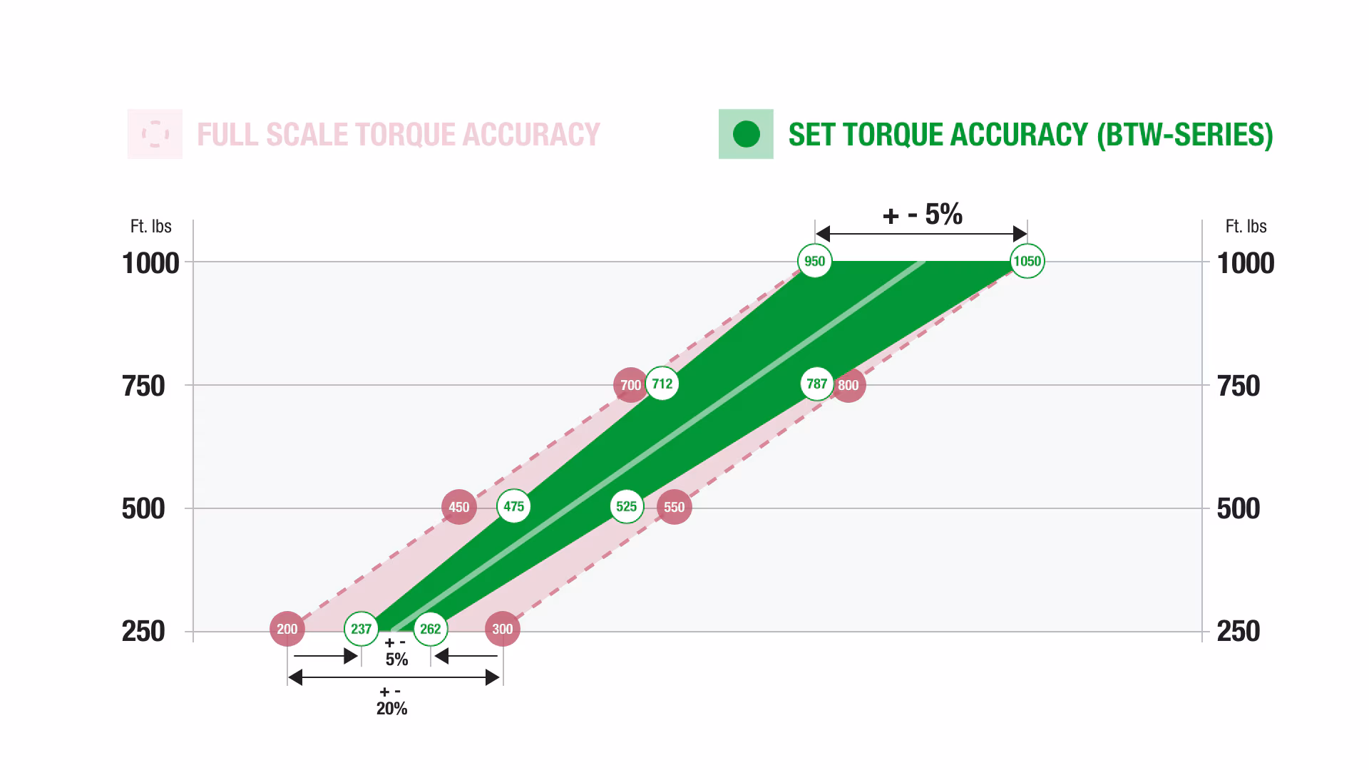 Enerpac Set Torque Accuracy BTW-Series v Full Scale Accuracy.avif